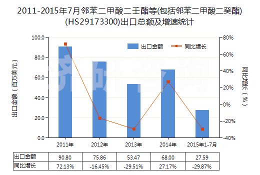 2011-2015年7月鄰苯二甲酸二壬酯等(包括鄰苯二甲酸二癸酯)(HS29173300)出口總額及增速統(tǒng)計 2011-2015年7月鄰苯二甲酸二壬酯等(包括鄰苯二甲酸二癸酯)(HS29173300)出口總額及增速統(tǒng)計